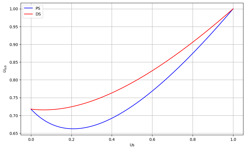 Least upper bound of the utilization factor of DS and PS