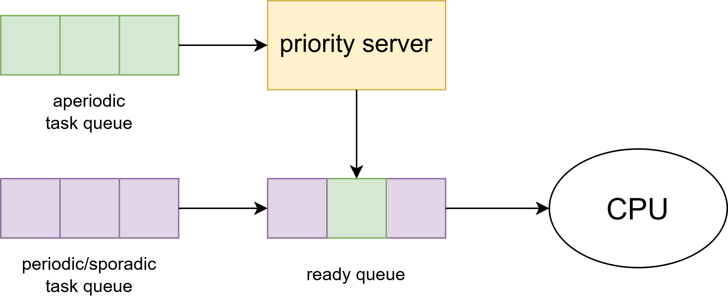 Priority server approach