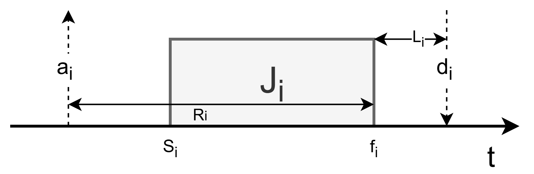 Task parameters and metrics
